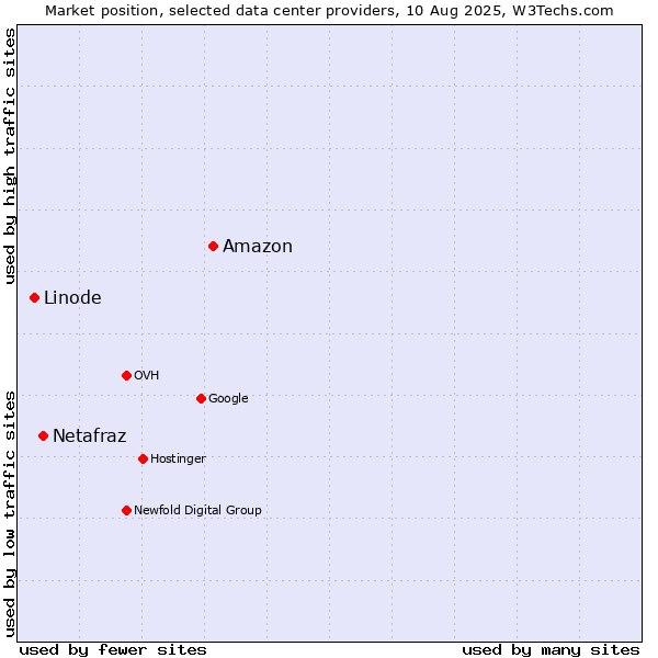 Market position of Amazon vs. Netafraz vs. Linode