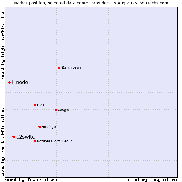 Market position of Amazon vs. o2switch vs. Linode