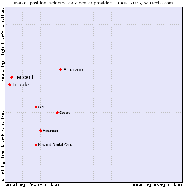 Market position of Amazon vs. Tencent vs. Linode