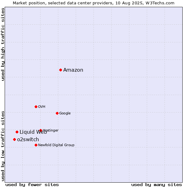 Market position of Amazon vs. Liquid Web vs. o2switch