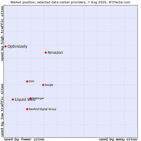 Market position of Amazon vs. Liquid Web vs. Optimizely
