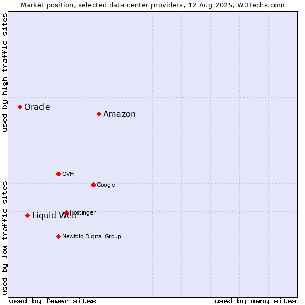 Market position of Amazon vs. Liquid Web vs. Oracle