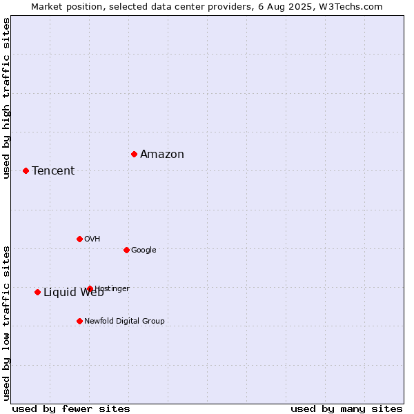 Market position of Amazon vs. Liquid Web vs. Tencent