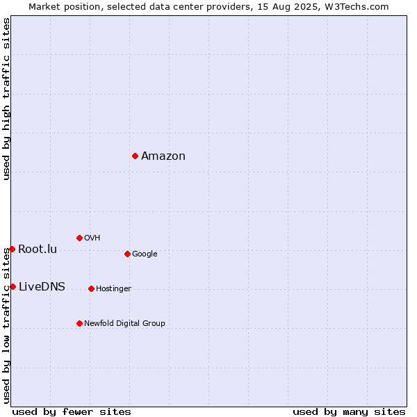 Market position of Amazon vs. LiveDNS vs. Root.lu