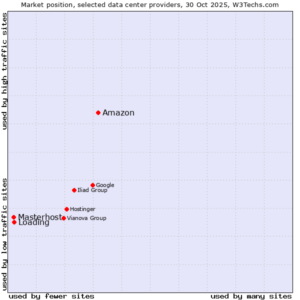 Market position of Amazon vs. Loading vs. Masterhost