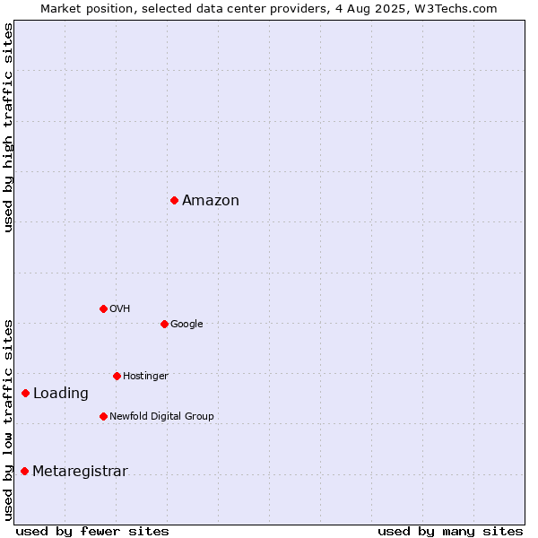 Market position of Amazon vs. Loading vs. Metaregistrar