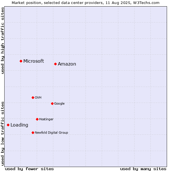 Market position of Amazon vs. Microsoft vs. Loading