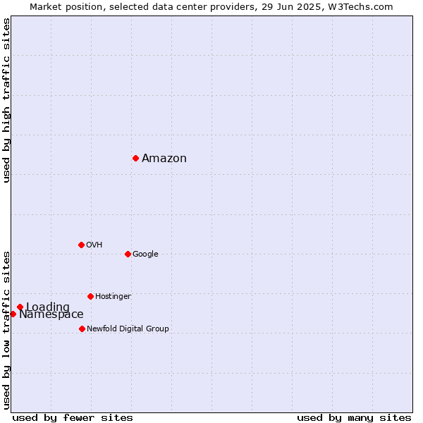 Market position of Amazon vs. Loading vs. Namespace