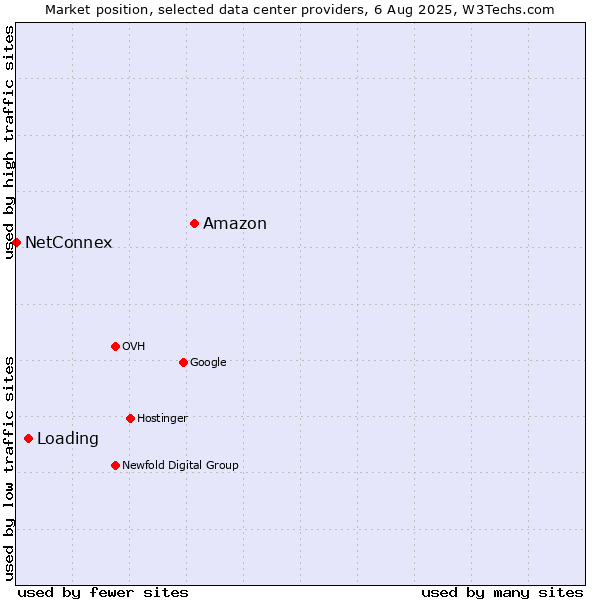 Market position of Amazon vs. Loading vs. NetConnex