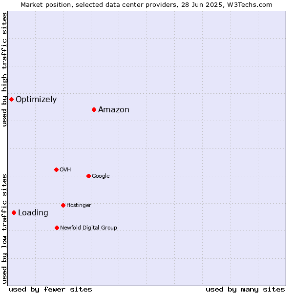 Market position of Amazon vs. Loading vs. Optimizely