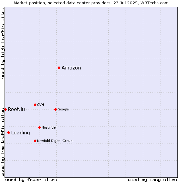 Market position of Amazon vs. Loading vs. Root.lu