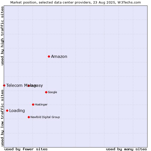 Market position of Amazon vs. Loading vs. Telecom Malagasy