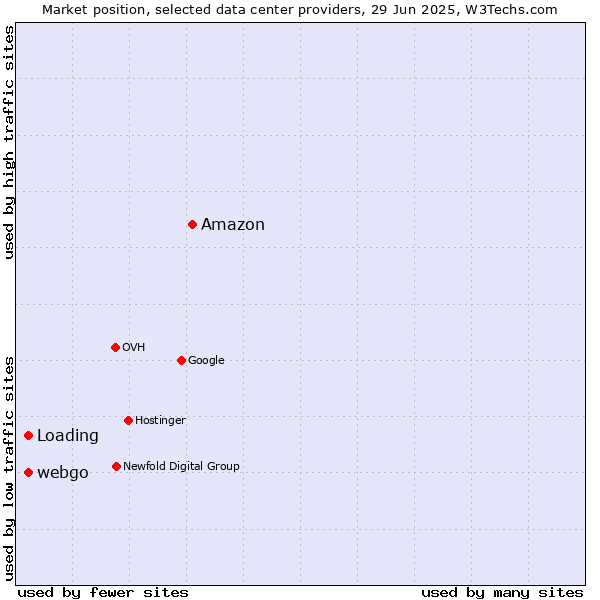 Market position of Amazon vs. webgo vs. Loading