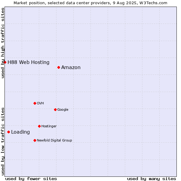 Market position of Amazon vs. Loading vs. H88 Web Hosting