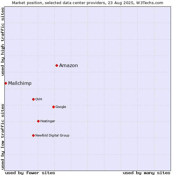 Market position of Amazon vs. Mailchimp