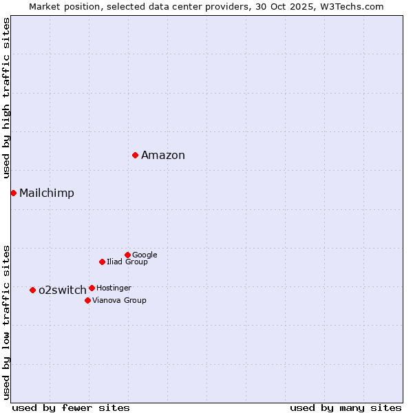 Market position of Amazon vs. o2switch vs. Mailchimp