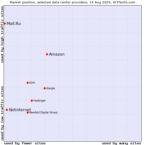 Market position of Amazon vs. Netinternet vs. Mail.Ru