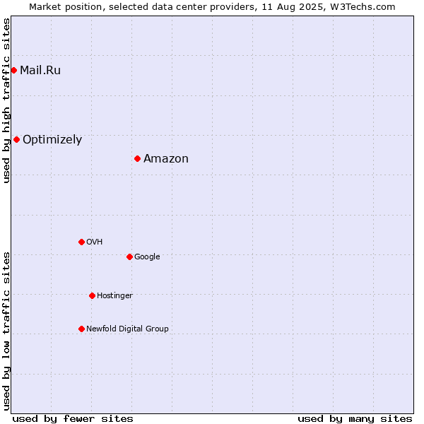 Market position of Amazon vs. Optimizely vs. Mail.Ru