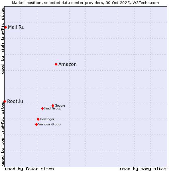 Market position of Amazon vs. Mail.Ru vs. Root.lu