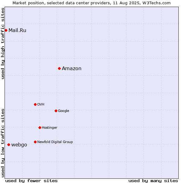 Market position of Amazon vs. webgo vs. Mail.Ru