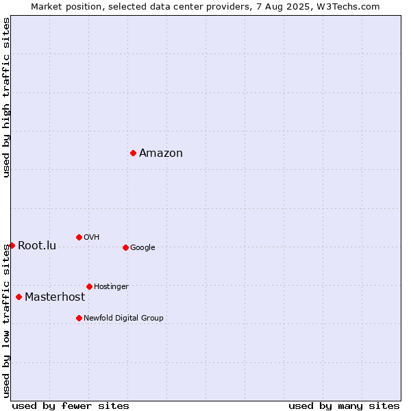 Market position of Amazon vs. Masterhost vs. Root.lu