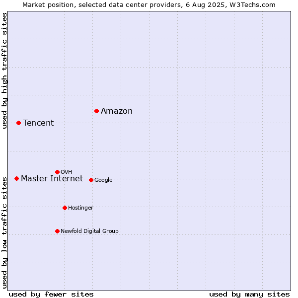 Market position of Amazon vs. Tencent vs. Master Internet