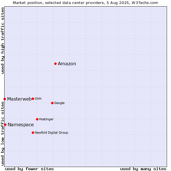 Market position of Amazon vs. Namespace vs. Masterweb