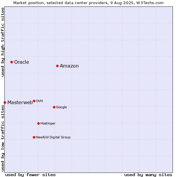 Market position of Amazon vs. Oracle vs. Masterweb