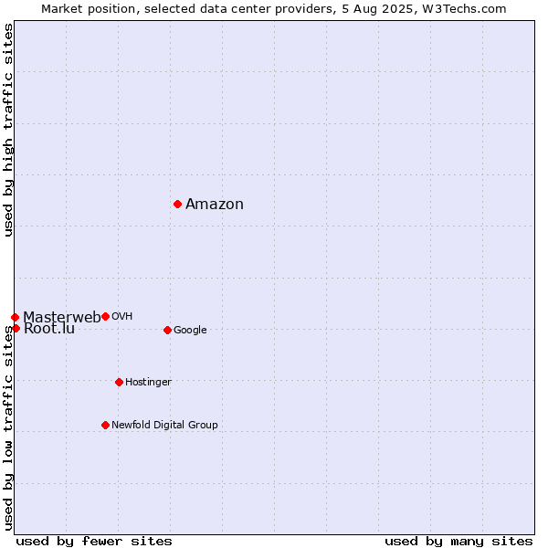 Market position of Amazon vs. Root.lu vs. Masterweb