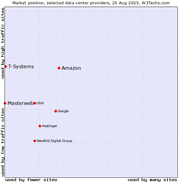 Market position of Amazon vs. T-Systems vs. Masterweb