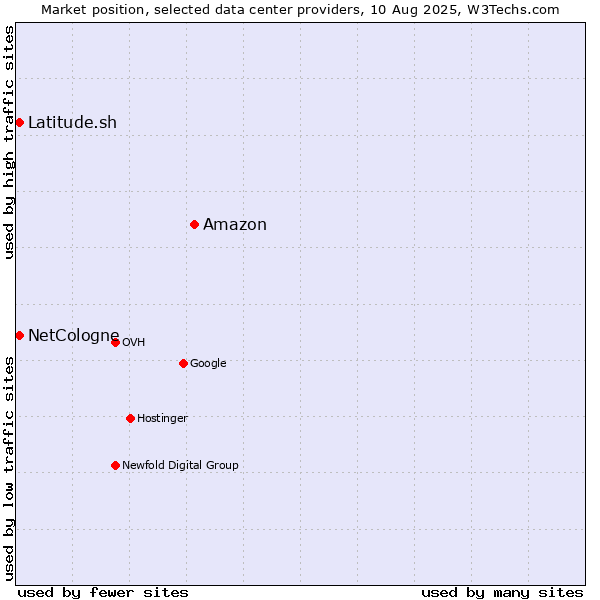 Market position of Amazon vs. Latitude.sh vs. NetCologne