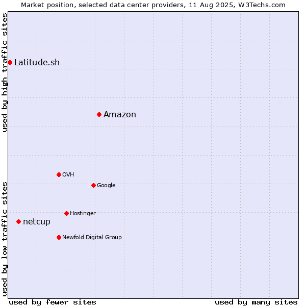 Market position of Amazon vs. netcup vs. Latitude.sh