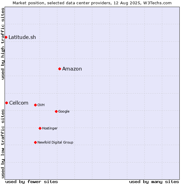 Market position of Amazon vs. Cellcom vs. Latitude.sh