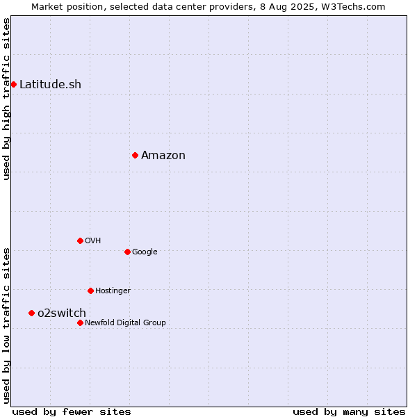 Market position of Amazon vs. o2switch vs. Latitude.sh