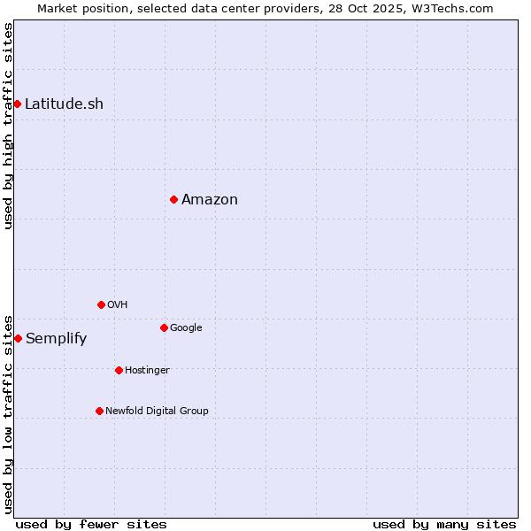 Market position of Amazon vs. Semplify vs. Latitude.sh