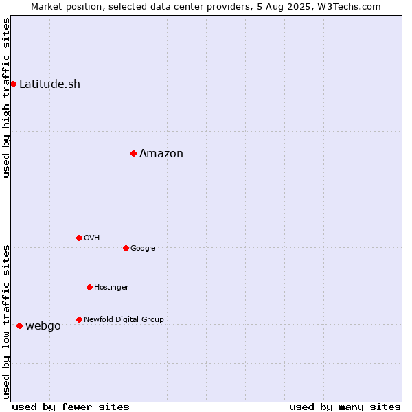Market position of Amazon vs. webgo vs. Latitude.sh