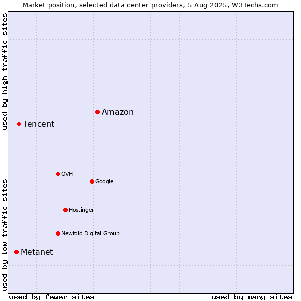Market position of Amazon vs. Tencent vs. Metanet