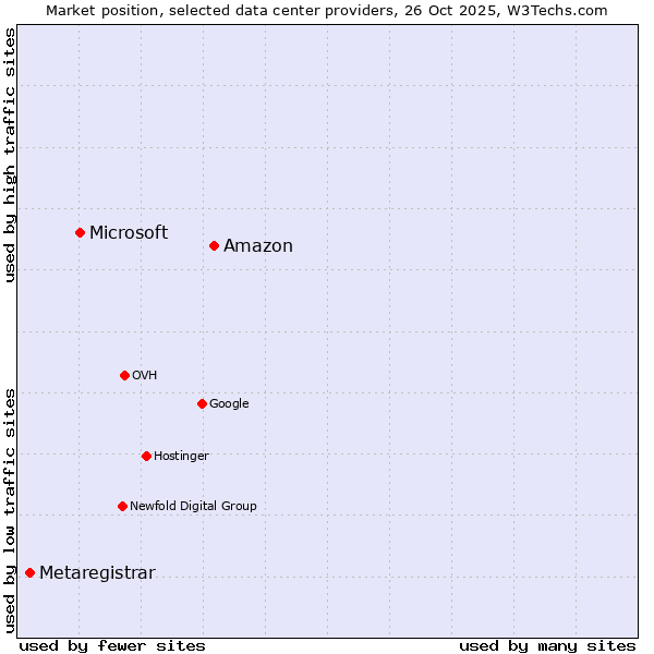 Market position of Amazon vs. Microsoft vs. Metaregistrar