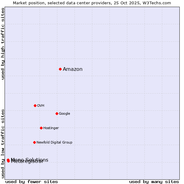 Market position of Amazon vs. Metaregistrar vs. Mono Solutions