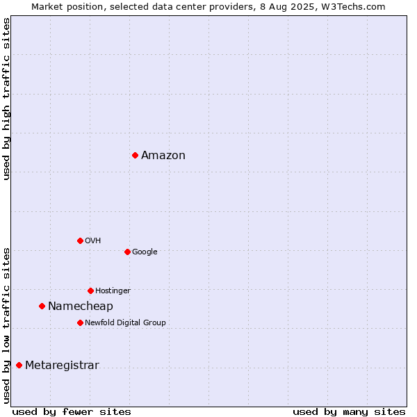 Market position of Amazon vs. Namecheap vs. Metaregistrar