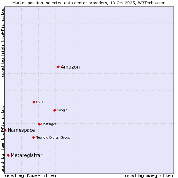 Market position of Amazon vs. Metaregistrar vs. Namespace