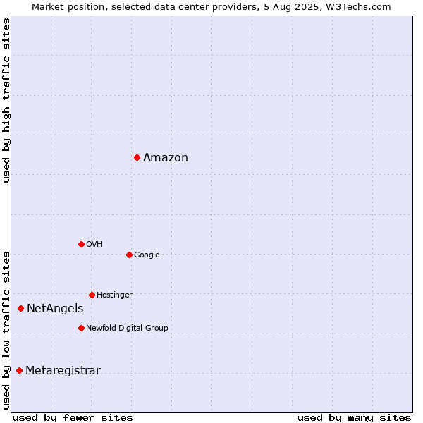 Market position of Amazon vs. NetAngels vs. Metaregistrar