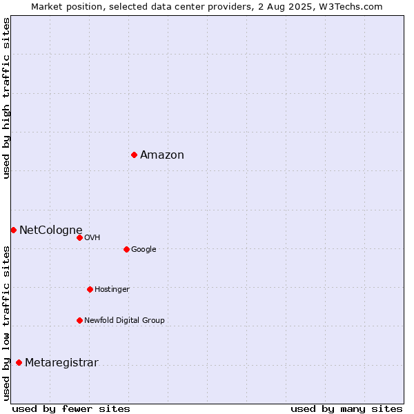 Market position of Amazon vs. Metaregistrar vs. NetCologne