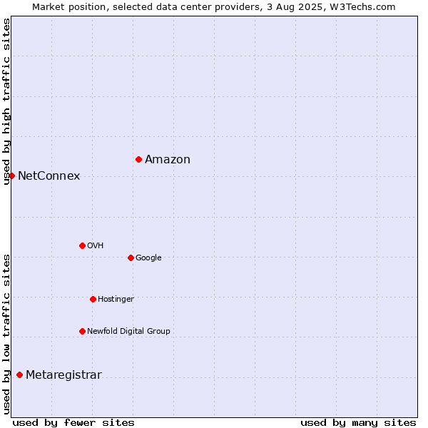 Market position of Amazon vs. Metaregistrar vs. NetConnex