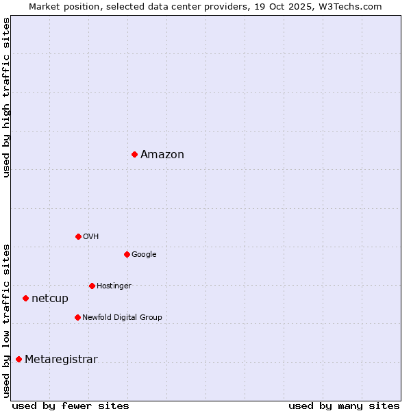 Market position of Amazon vs. netcup vs. Metaregistrar