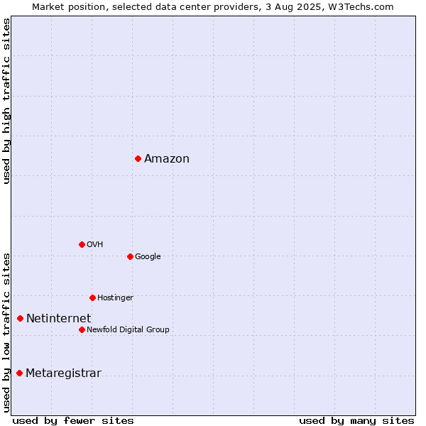 Market position of Amazon vs. Netinternet vs. Metaregistrar