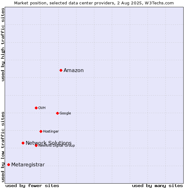 Market position of Amazon vs. Network Solutions vs. Metaregistrar