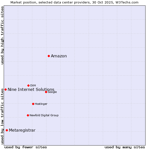 Market position of Amazon vs. Metaregistrar vs. Nine Internet Solutions