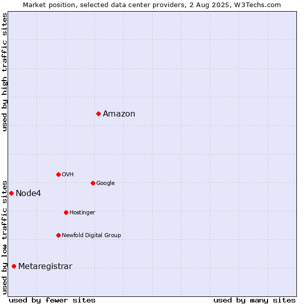 Market position of Amazon vs. Metaregistrar vs. Node4