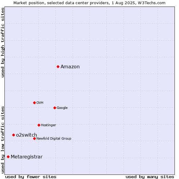 Market position of Amazon vs. o2switch vs. Metaregistrar